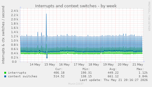 Interrupts and context switches