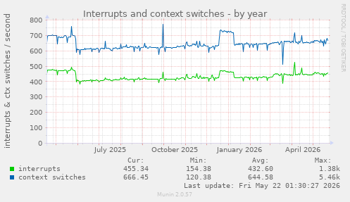 yearly graph