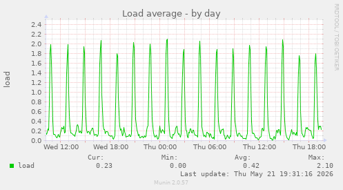Load average