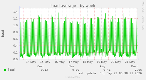 Load average