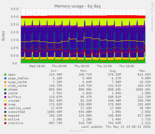 Memory usage