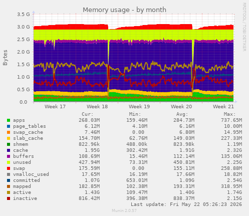 monthly graph