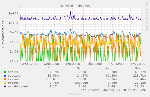 Netstat
