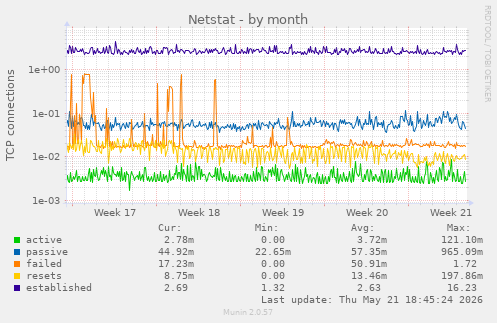 Netstat