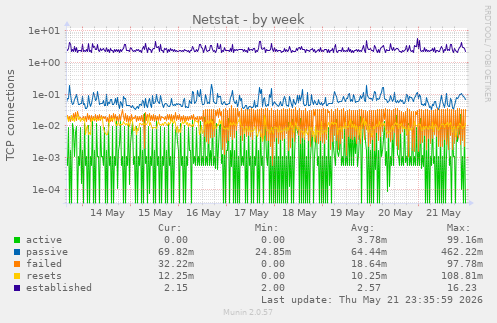 Netstat