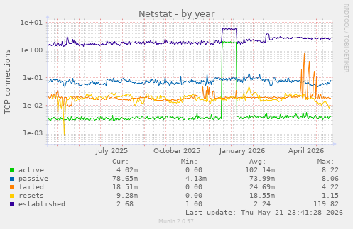 Netstat