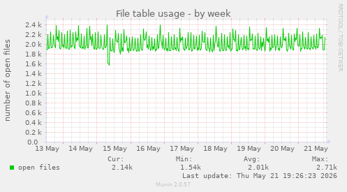 File table usage
