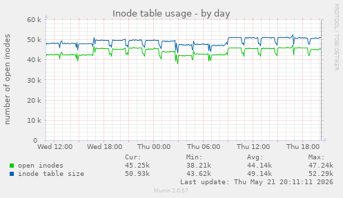 daily graph