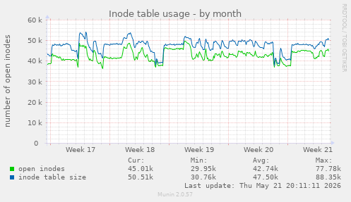 monthly graph