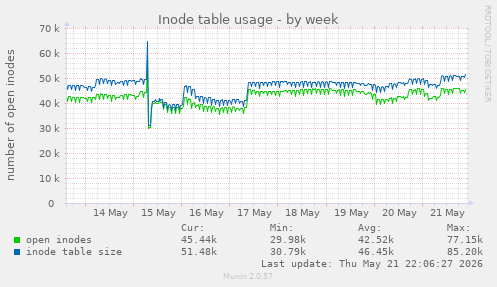 weekly graph