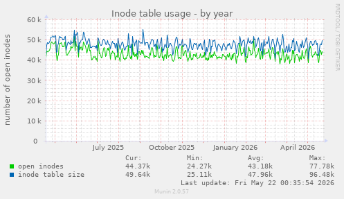 Inode table usage
