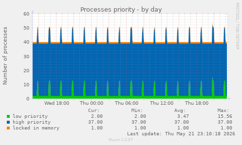 Processes priority