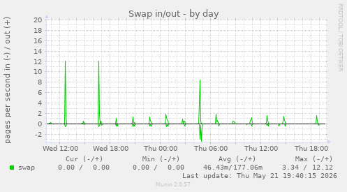 Swap in/out