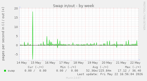 Swap in/out