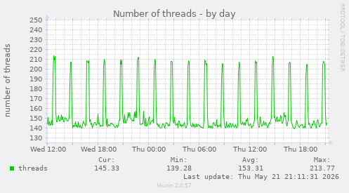 Number of threads