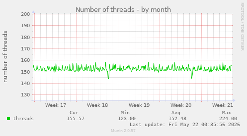 Number of threads