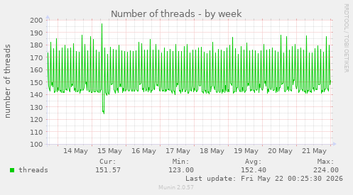 Number of threads