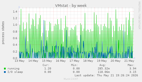 weekly graph