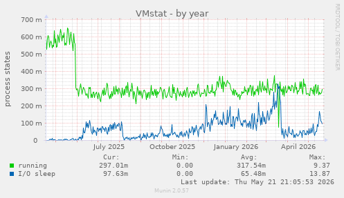 VMstat