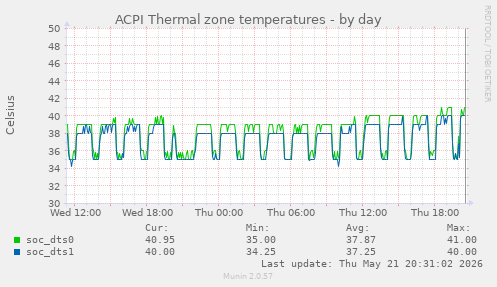 ACPI Thermal zone temperatures