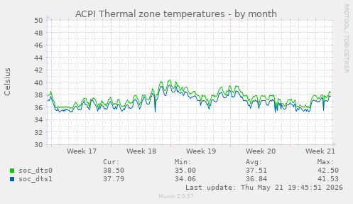 ACPI Thermal zone temperatures