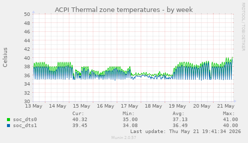 ACPI Thermal zone temperatures