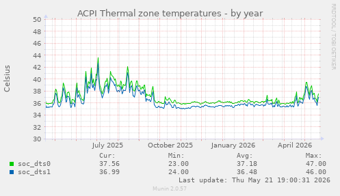 ACPI Thermal zone temperatures