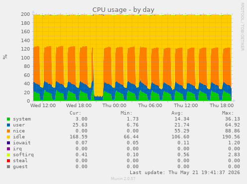 CPU usage