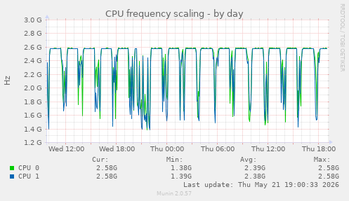 CPU frequency scaling