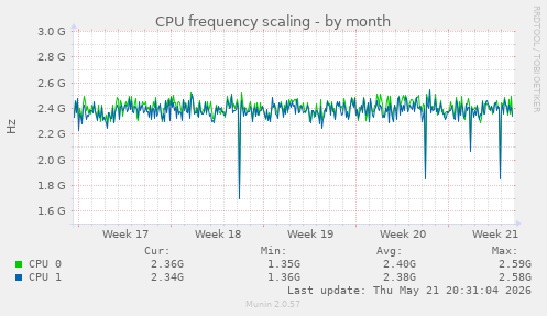 CPU frequency scaling