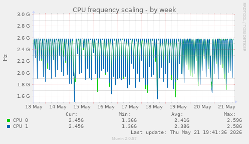 CPU frequency scaling
