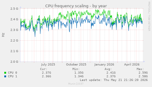 CPU frequency scaling