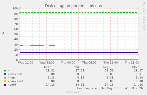 Disk usage in percent