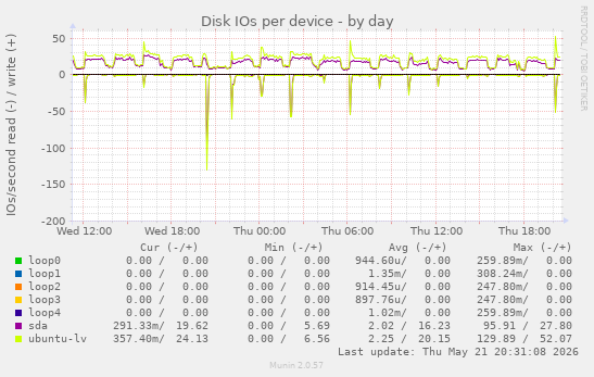 Disk IOs per device