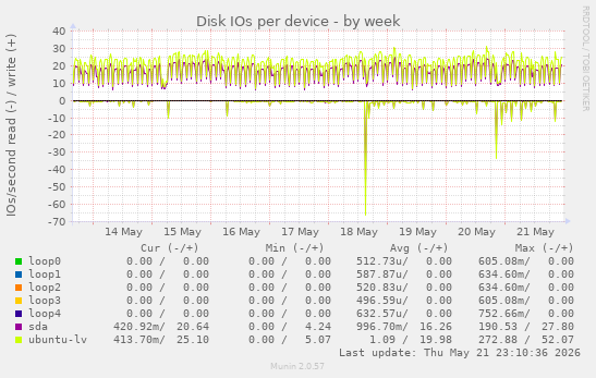 Disk IOs per device