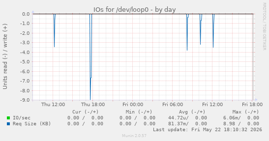 IOs for /dev/loop0