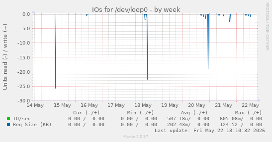 IOs for /dev/loop0