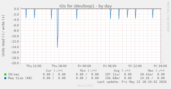 IOs for /dev/loop1