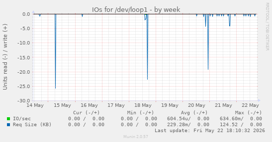 IOs for /dev/loop1