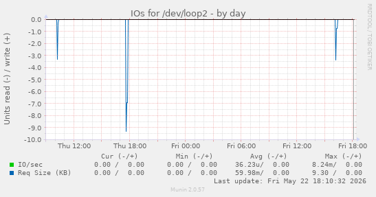 IOs for /dev/loop2