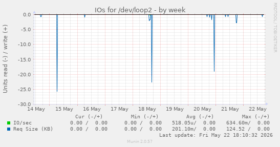 IOs for /dev/loop2