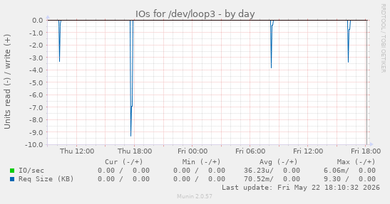 IOs for /dev/loop3