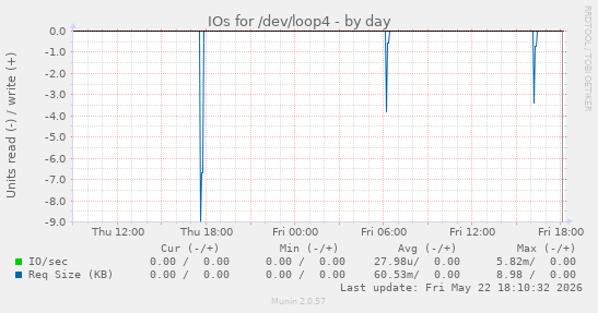 IOs for /dev/loop4