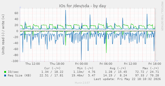 IOs for /dev/sda