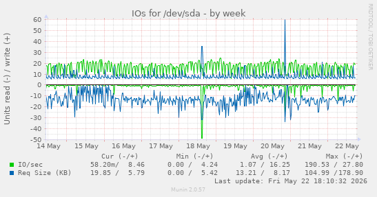 IOs for /dev/sda