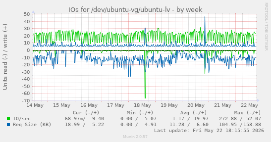 IOs for /dev/ubuntu-vg/ubuntu-lv