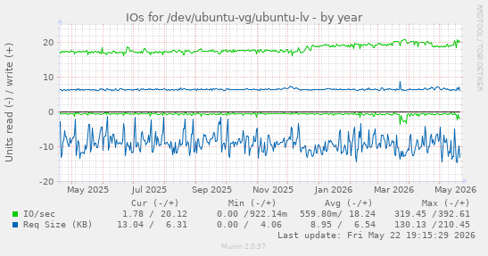 yearly graph