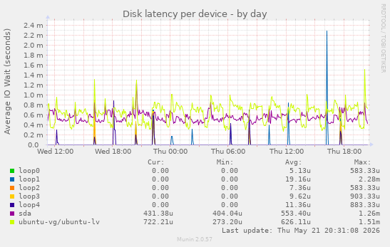 Disk latency per device