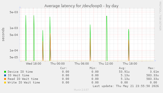 Average latency for /dev/loop0
