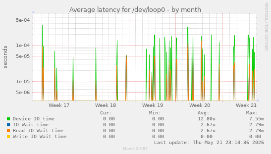 Average latency for /dev/loop0